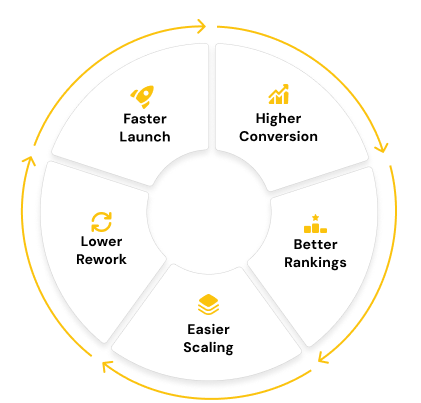 Circular Outcomes diagram