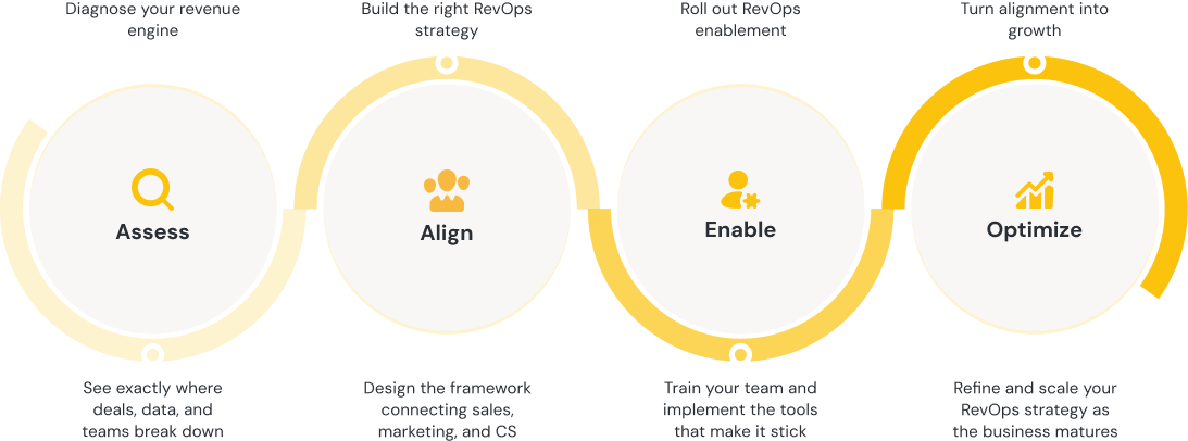 4-stage circular process